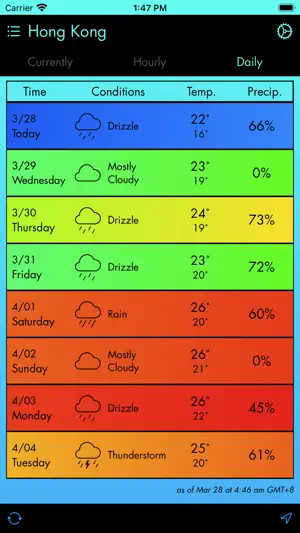 Currently - A Weather App